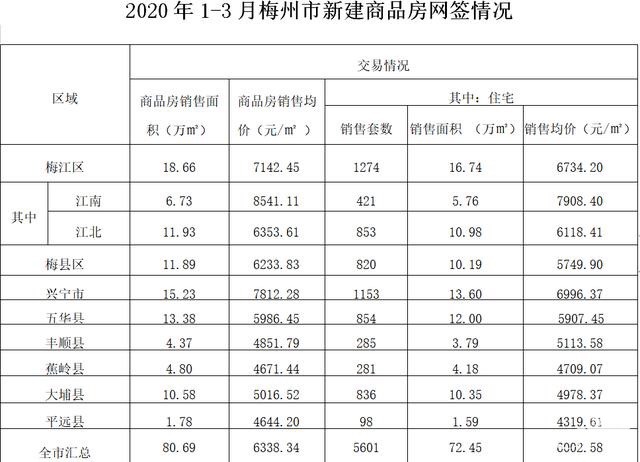 梅州楼市3月份成绩单：兴宁均价最高，梅江区网签量最多！